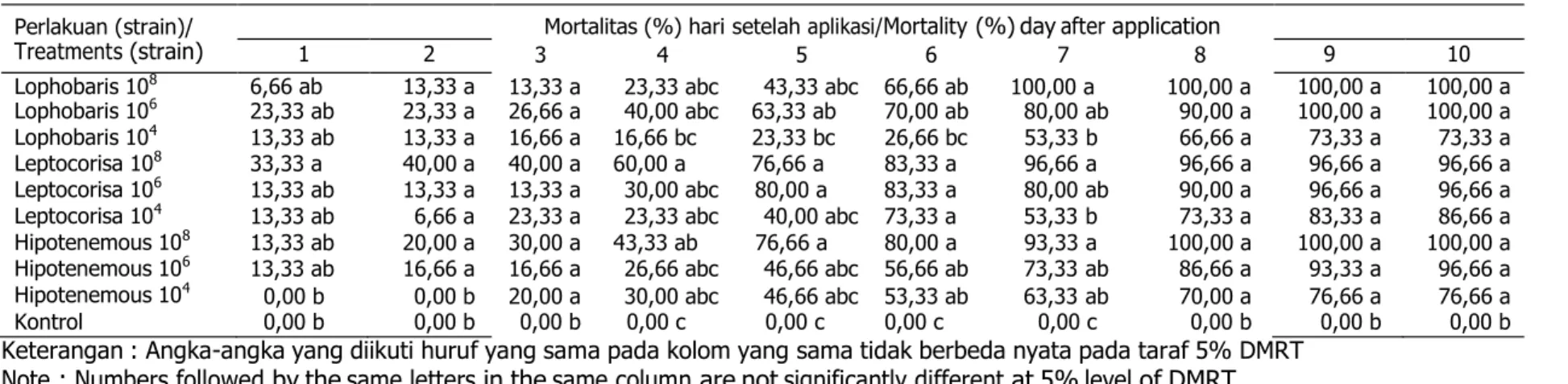 Table 1. Mortality of  Helopeltis antonii  Sign imago at 10 days after  Beauveria bassiana  application 