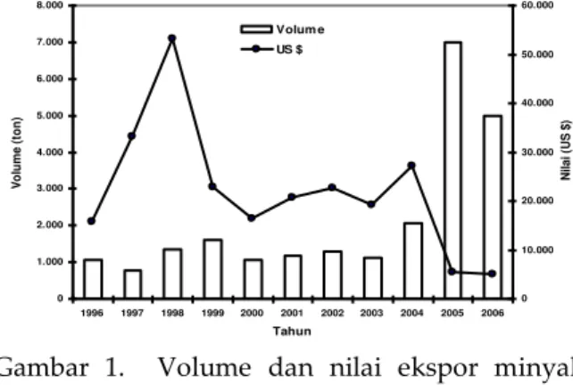 Gambar  1.    Volume  dan  nilai  ekspor  minyak  nilam  Indonesia  dari  1996  sampai  2006 ( Ditjenbun, 2007)