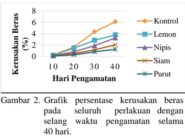 Tabel  2.  Uji  beda  nyata  terkecil  persentase  kerusakan  beras  pada  pengamatan  hari ke-10, 20, 30 dan 40