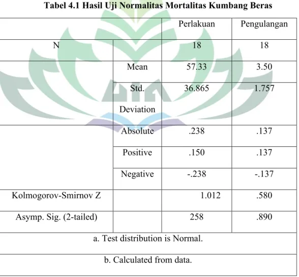 Tabel 4.1 Hasil Uji Normalitas Mortalitas Kumbang Beras Perlakuan  Pengulangan N 18 18 Mean 57.33 3.50 Std
