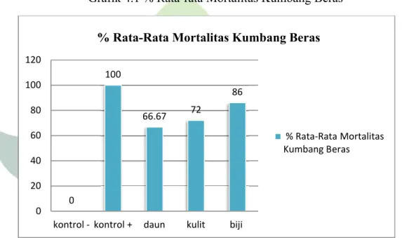 Grafik 4.1 % Rata-rata Mortalitas Kumbang Beras