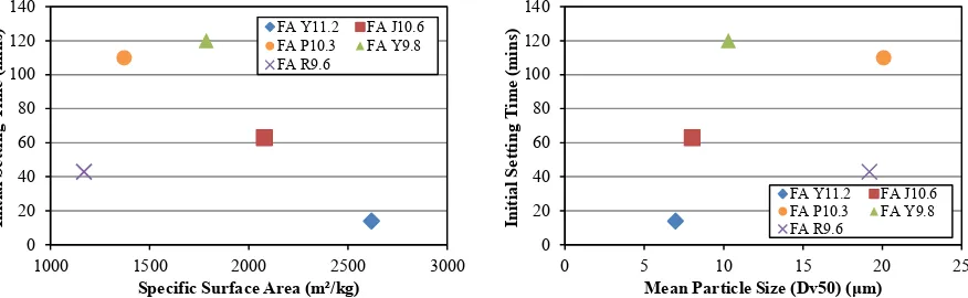 Figure 2. Relationship of initial setting time of fly ash with (a) specific surface area,   (b) mean particle size of the sample