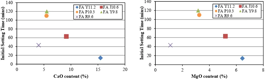 Figure 3. Relationship of initial setting time of fly ash with  