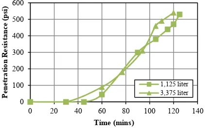 Figure 8. Penetration resistance of fly ash Y9.8 with different volume batch. 