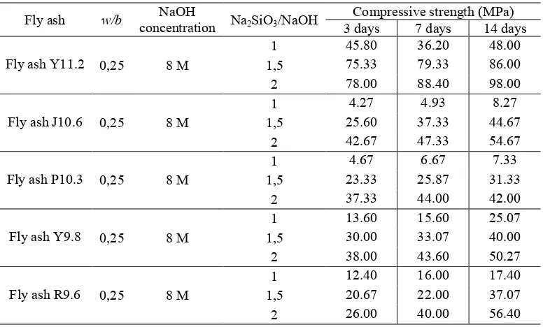 Table 2. Compressive strength of the geopolymer mortar 