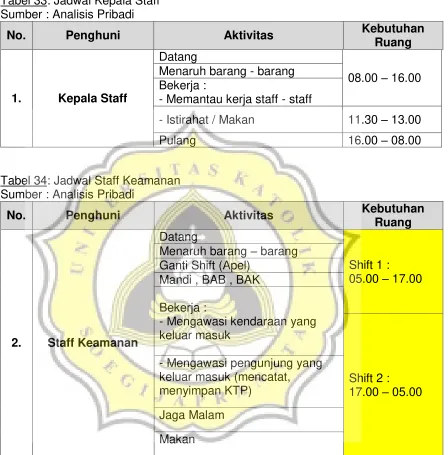 Tabel 33: Jadwal Kepala Staff 