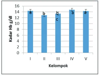 Grafik  rerata  kadar  Hb  dapat  dilihat  pada  gambar  1.  Berdasarkan  uji  statistik  didapatkan  data  berdistribusi  normal  yaitu  p = 0,760 (p&gt;0,05)