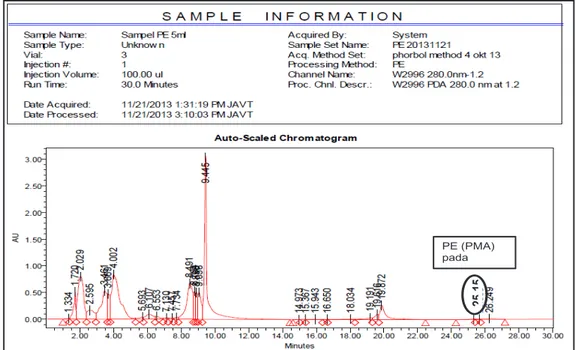 Gambar 2. Profil kromatogam sampel ekstrak biji jarak merah; peak pada RT menit 25,152 adalah PE  jenis PMA (berdasar standard);
