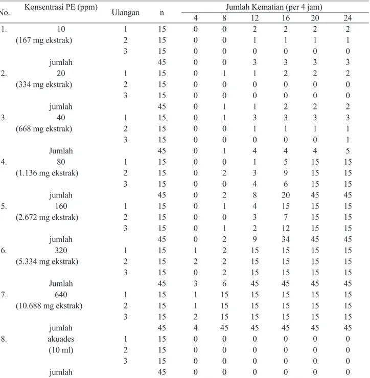 Tabel 1. Hasil pengujian phorbol esters dalam ekstrak biji jarak merah terhadap keong O.h.lindoensis di  Laboratorium Schistosomiasis Napu