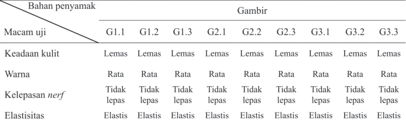Tabel  1  menunjukkan  bahwa  semua  para- para-meter hasil uji organoleptis baik dan memenuhi  SNI 4593:2011, yaitu keadaan kulit semuanya  le-mas, warna semuanya rata, kelepasan nerf tidak  lepas,  dan  elastik