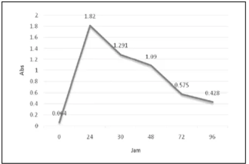 Gambar 1. Kurva optimasi waktu pertumbuhan Bacillus sp.1 (HA1)Gambar 1.