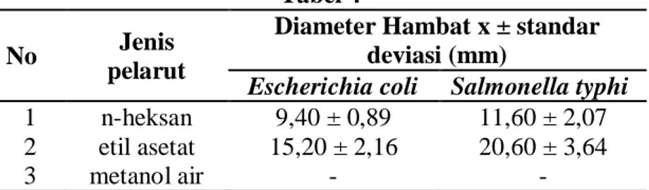 Gambar 4.1 Hasil Uji Sensitifitas dengan Cefixime pada Konsentrasi 1000 µg/m  A. terhadap  Bakteri Escherichia coli  B