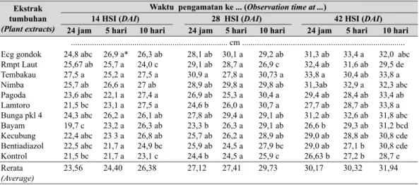 Tabel 3 memperlihatkan bahwa pada waktu 24  jam setelah induksi (JSI) tanaman cabai memiliki  daya hambat yang paling tinggi, sehingga  masa  inkubasinya menjadi lebih lama