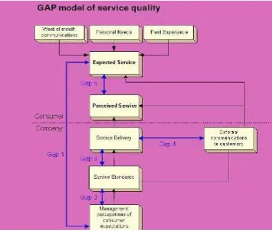 Gambar 2.1: Gap Model of Service Quality Sumber: Zeithaml, at al (1996) 