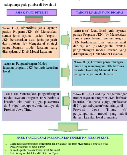 Gambar 4.2. Diagram Sistematika Penelitian dalam Waktu Tiga Tahun 