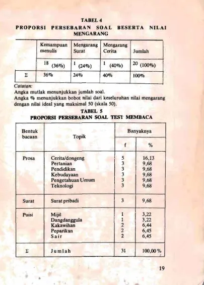 PROPORSIPERSEBARAN TABEL  5  SOAL  TFS1"  MEMBACA 