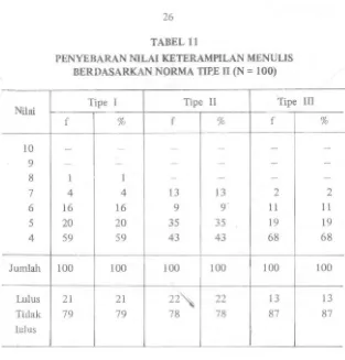 TABEL 11 PENYEBARAN NILAI KETERAMPILAN MENULIS 