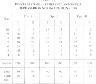 TABEL 12 PENYEBARAN NILAI KETERAMPILAN MENULIS 