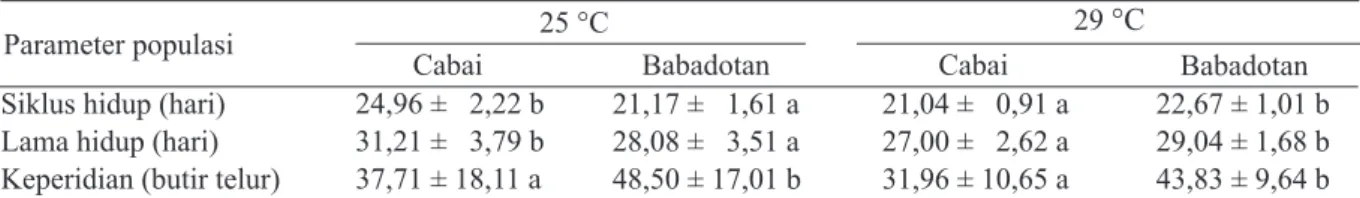 Tabel 1.  Siklus hidup, lama hidup, dan keperidian Bemisia tabaci pada suhu 25 °C dan 29 °C pada tanaman                 cabai dan gulma babadotan 