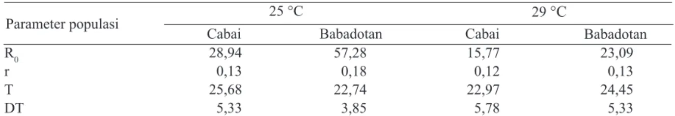 Tabel 2.  Neraca kehidupan Bemisia tabaci tanaman cabai dan gulma babadotan pada suhu 25 °C dan 29 °C Parameter populasi Cabai Babadotan R 0 r T DT 15,77  0,1222,97  5,78 23,09  0,1324,45  5,3325 °C28,94  0,1325,68  5,33Cabai57,28  0,1822,74  3,85Babadotan