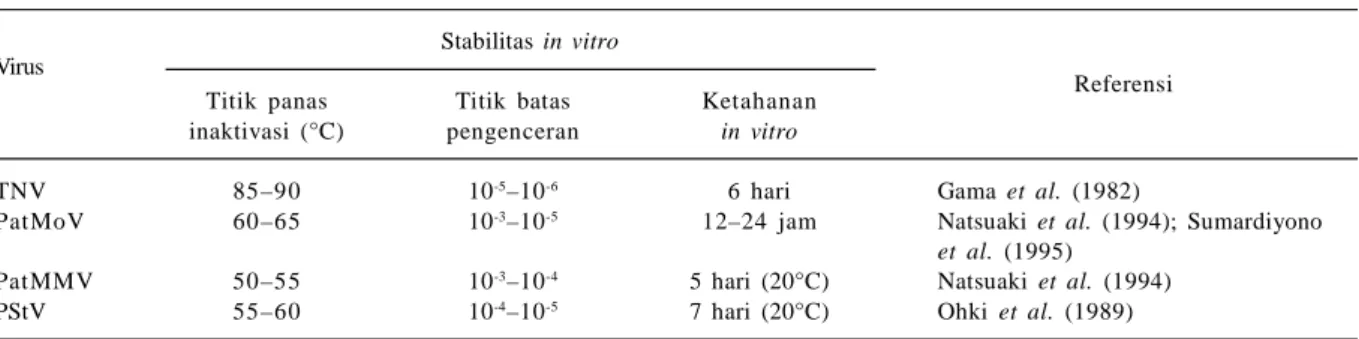 Tabel  2.  Stabilitas in  vitro  virus-virus  nilam.