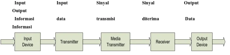 Gambar 2.1 Blok Diagram Dasar Komunikasi 