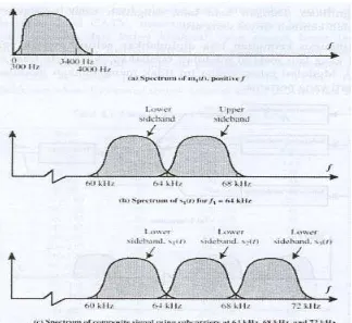 Gambar 2.5 FDM dari tiga sinyal band suara 