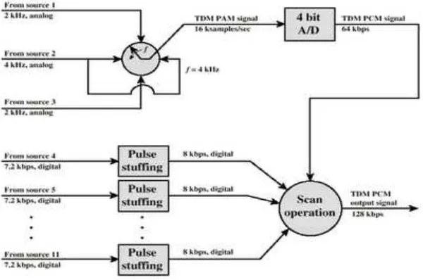 Gambar 2.6 Sistem TDM ( Time Division Multiplexing ) 