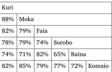 Table 9. Lexicostatistic similarity between Ikobi villages 