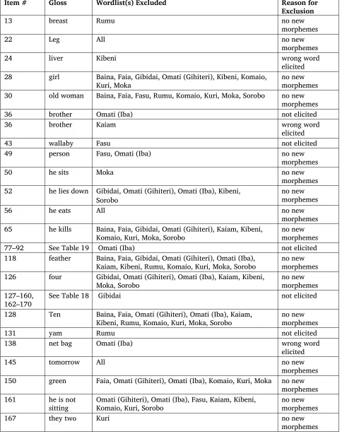 Table 15. Lexicostatistic comparison exclusions 