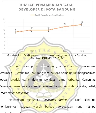 Gambar 1.1 : Grafik penambahan developer game di kota Bandung 
