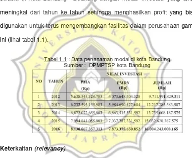 Tabel 1.1 : Data penanaman modal di kota Bandung 