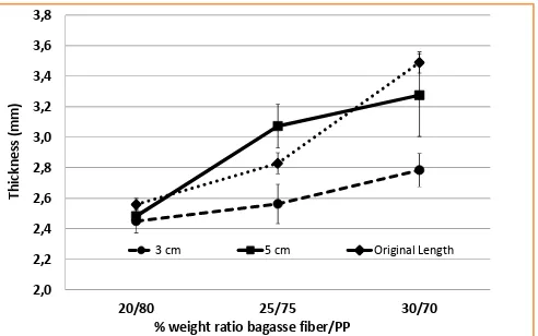 Figure 2 Composite thickness against bagasse fiber length and wt. % ratio of bagasse fiber/PP   