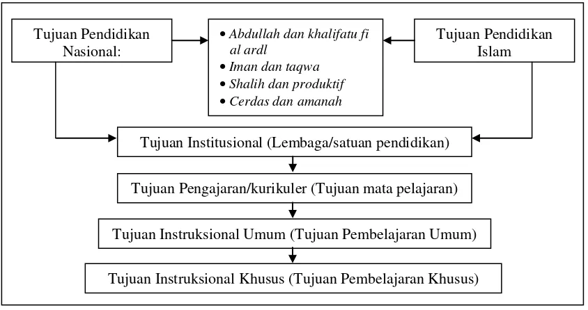 Gambar 2 : Kolaboratif Tujuan Pendidikan Nasional dan Pendidikan Islam 