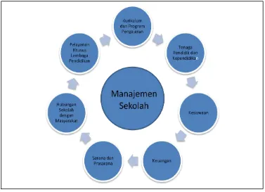 Gambar 3 : Komponen Manajemen Sekolah (menurut Mulyasa) 