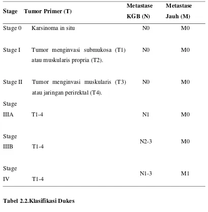 Tabel 2.2.Klasifikasi Dukes 