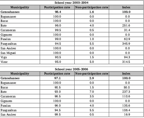 Table 3. Participation rate in elementary schools in Catanduanes 