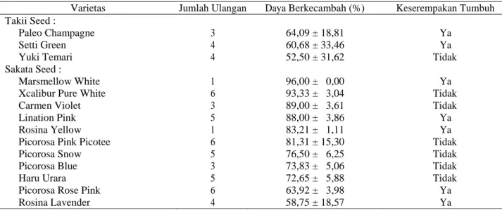Tabel  1  menunjukkan  lisianthus  menunjukkan  ketidakserempakan  tumbuh  selama  masa  pertumbuhan  di  pembibitan