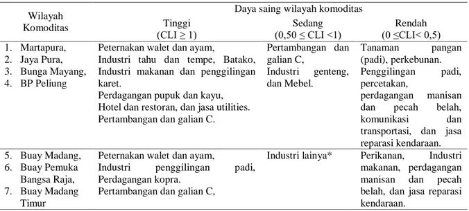 Tabel 3. Indeks Daya Saing Wilayah Komoditas Berdasarkan CLI 