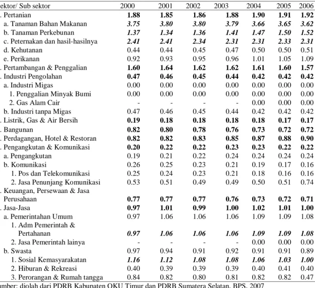 Tabel 1.  Indeks LQ Tanpa Migas  Kabupaten OKUT 2000-2006 