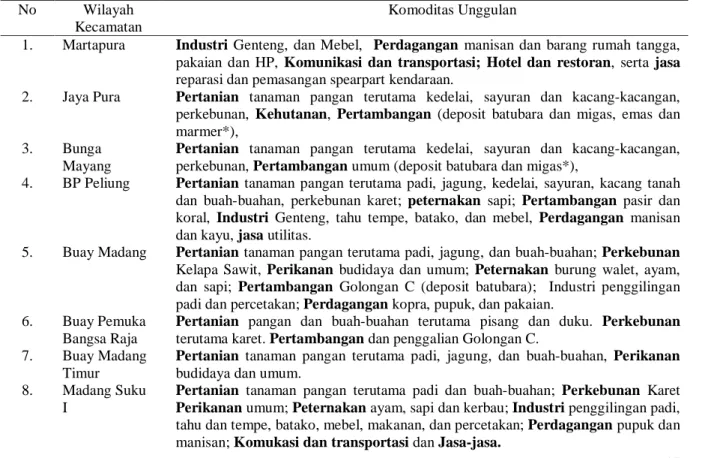 Tabel 2. Sektor Basis dan Komoditas Unggulan Per Wilayah Kecamatan   di Kabupaten OKU Timur Tahun 2007 