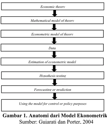 Gambar 1. Anatomi dari Model Ekonometrika  Sumber: Gujarati dan Porter, 2004 
