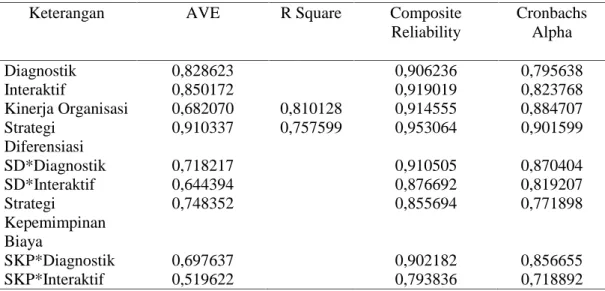 Tabel 3. AVE, R Square, Composite Reliability, Cronbachs Alpha
