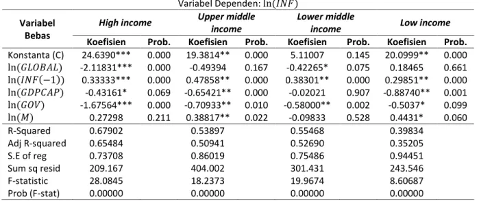 Tabel 5. Hasil estimasi panel menggunakan FEM untuk kelompok negara  Variabel Dependen: Ž•:+0(; 