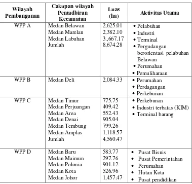 Tabel 4.1 WPP Kota Medan 