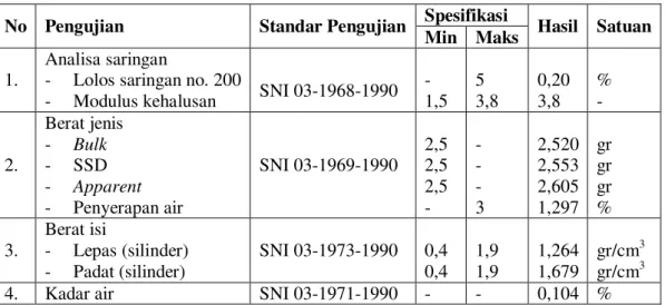 Tabel 1. Hasil rekapitulasi pengujian agregat halus  No  Pengujian  Standar Pengujian  Spesifikasi 