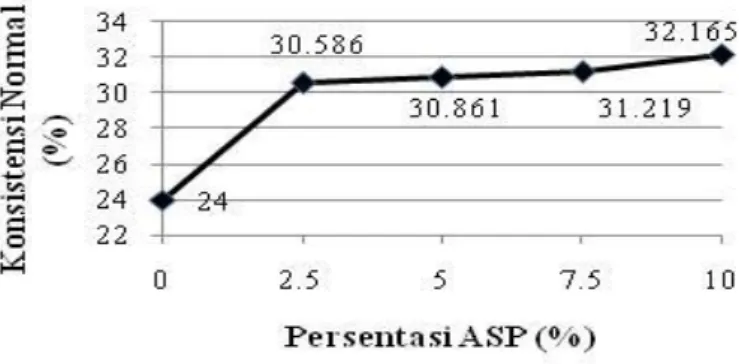 Gambar 4.1  Konsistensi Normal Pasta Semen