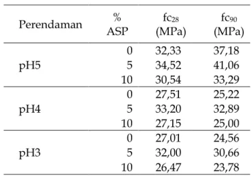 Tabel 4.2  Kuat Tekan Benda Uji 