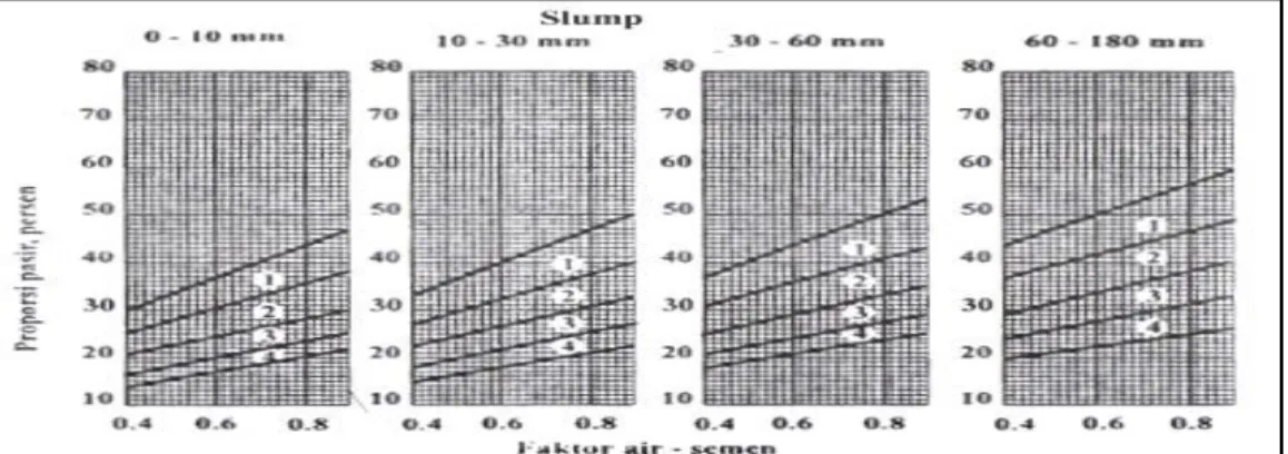 Gambar  2.6:  Grafik  persen  pasir  terhadap  kadar  total  agregat  yang  di    anjurkan  untuk ukuran butir maksimun  40 mm (SNI 03-2834-1993)