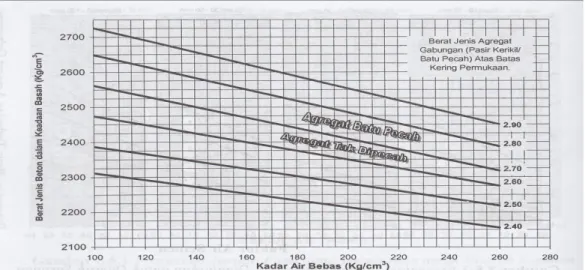 Gambar 2.7:  Grafik hubungan kandungan air, berat jenis agregat campuran dan  berat beton (SNI 03-2834-1993) 